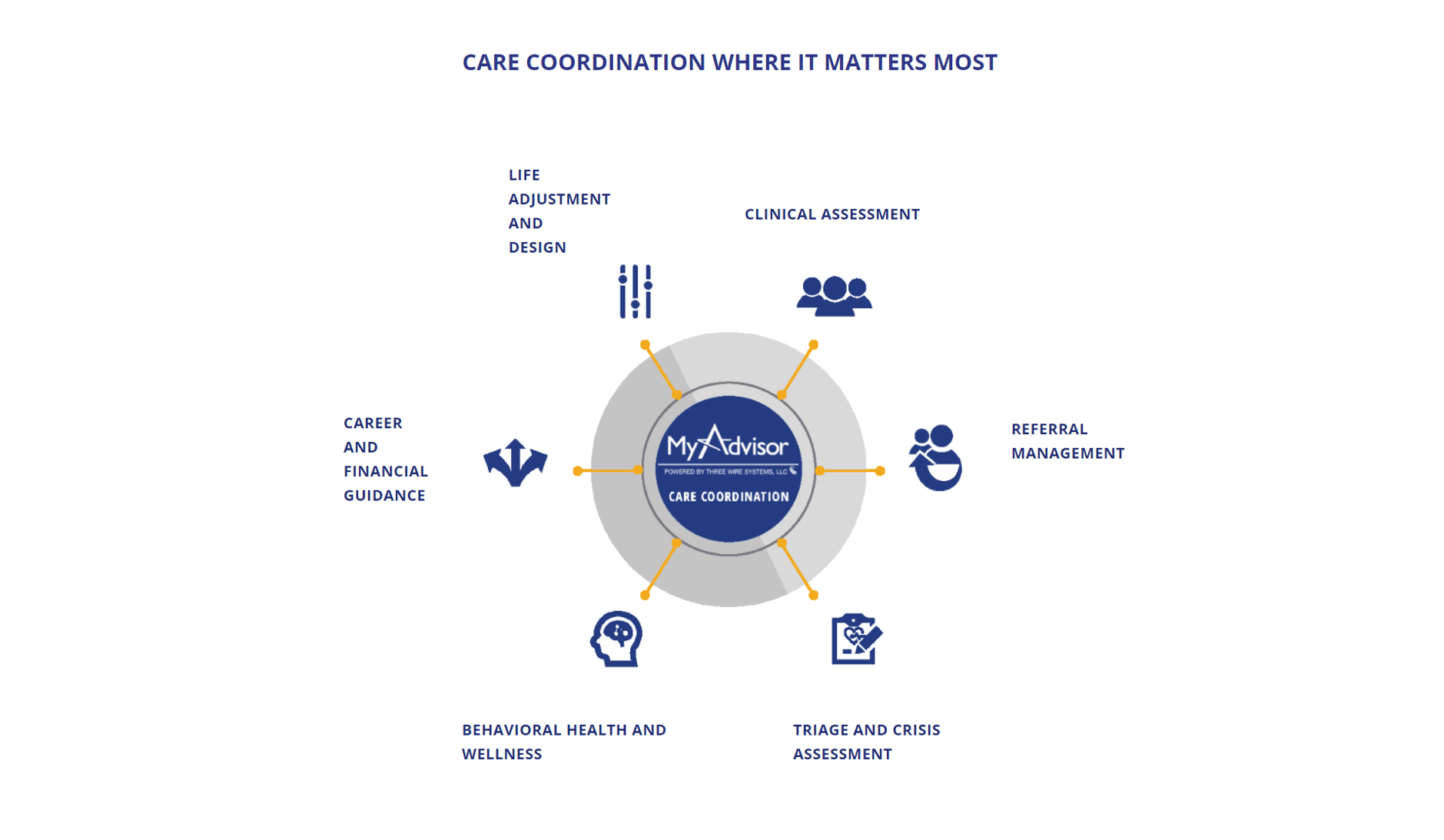 care coordination circle