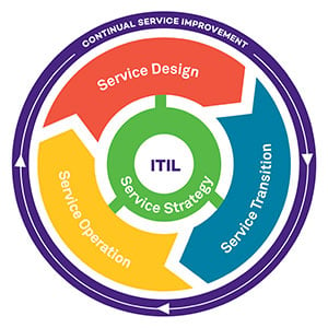 itil-lifecycle